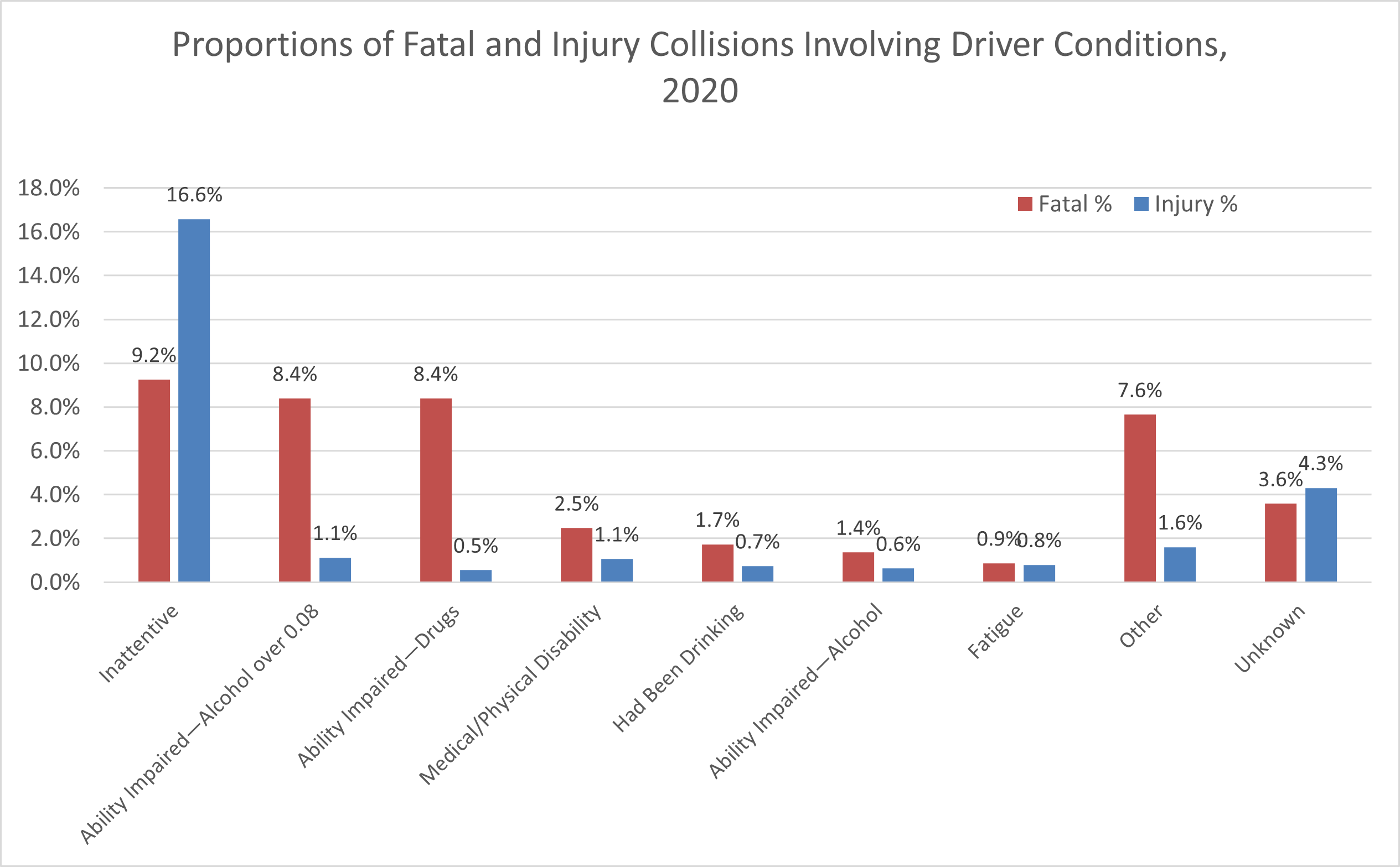 DriverConditionInCollisions