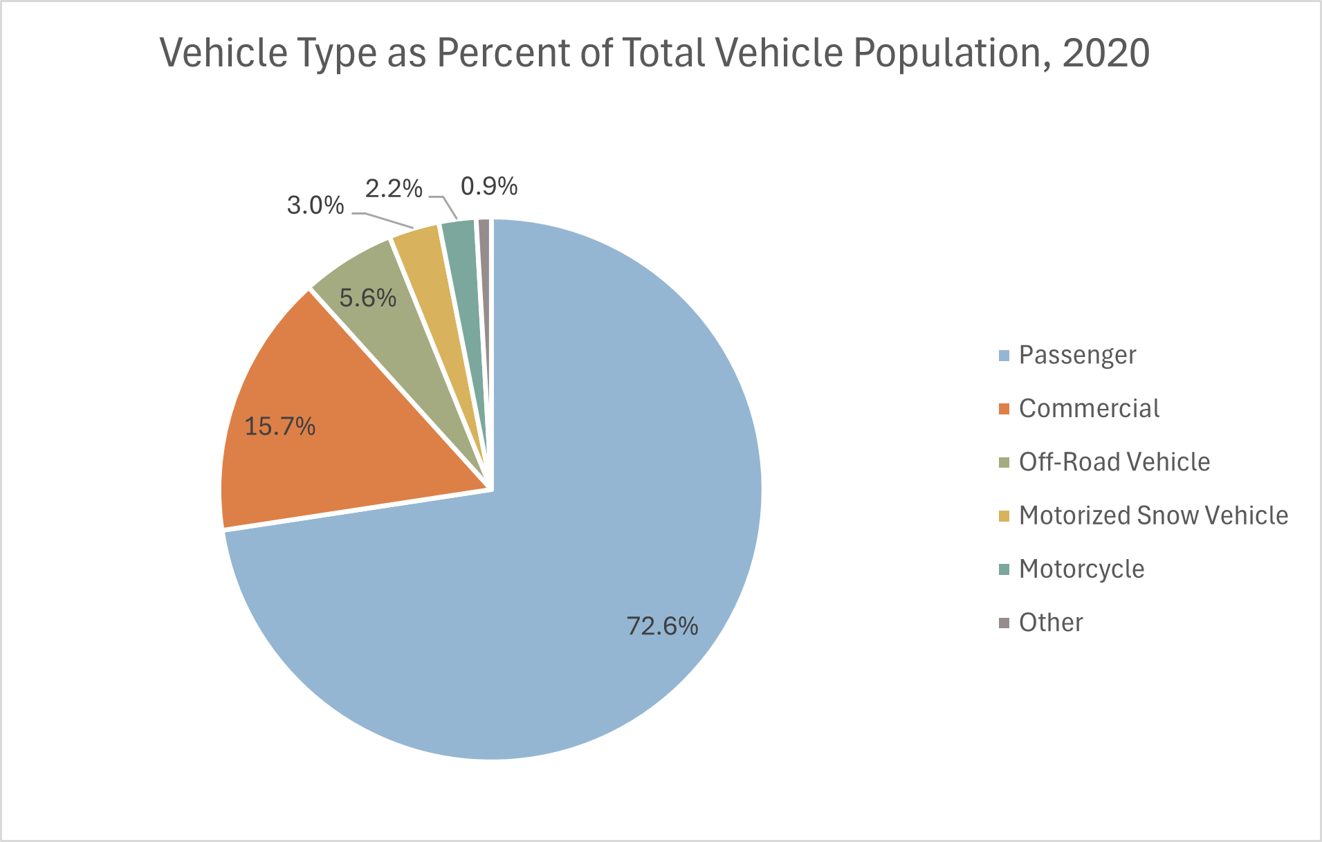 VehiclePopulationByType